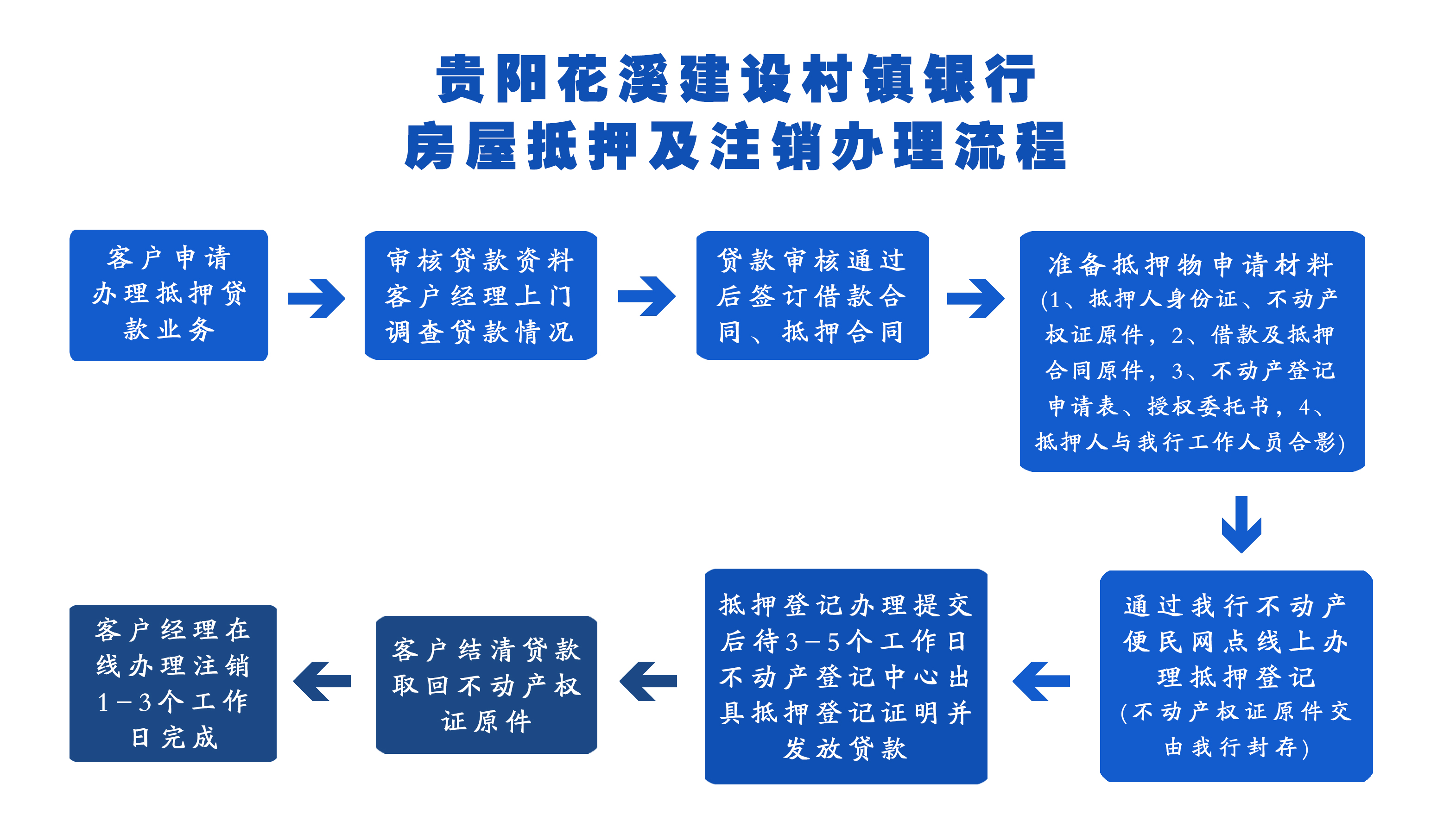 房屋抵押及注销办理流程