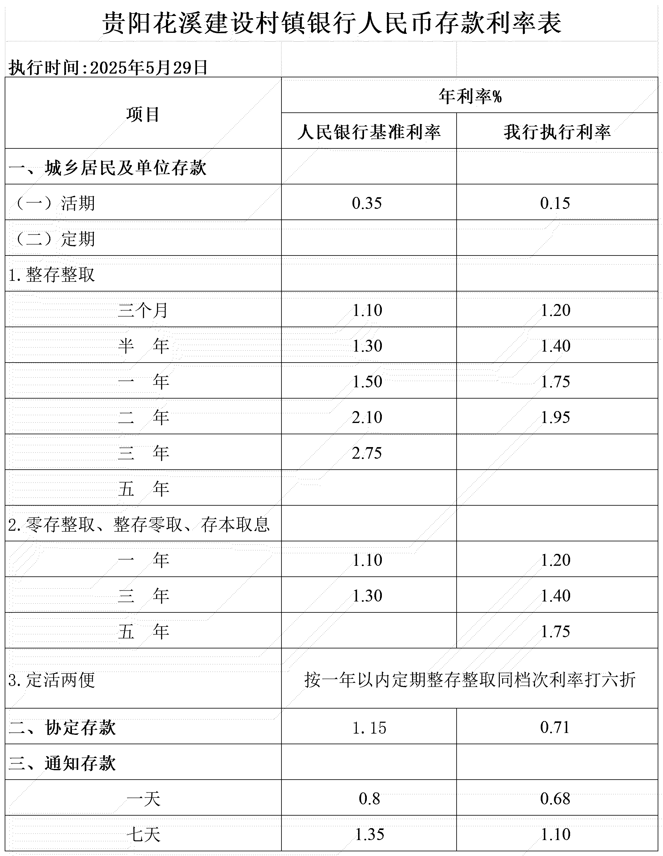 贵阳花溪建设村镇银行人民币存款利率表（20250529）